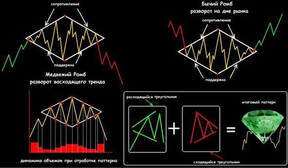 Фигура тех-анализа «Ромб»