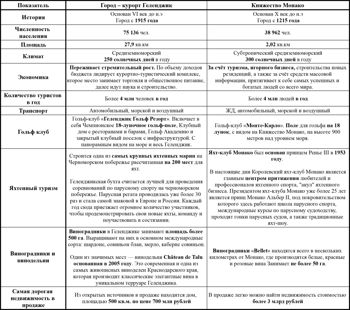 Что общего между Геленджиком и Монако: необычное сравнение княжества и  города | Иван Маяк. Лайтхаус. | Дзен