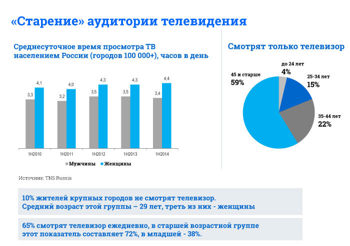 Так стареет аудитория классического ТВ