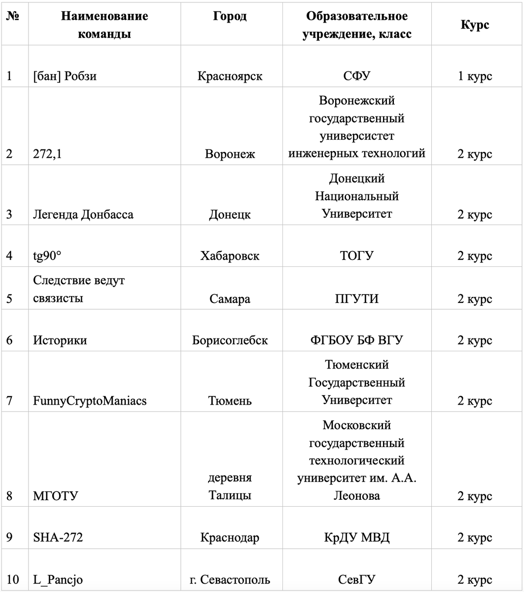 17 декабря с 08:00 до 18:00 состоялся второй всероссийский квиз-турнир «Мир Крипто», который был посвящен криптографии.-2