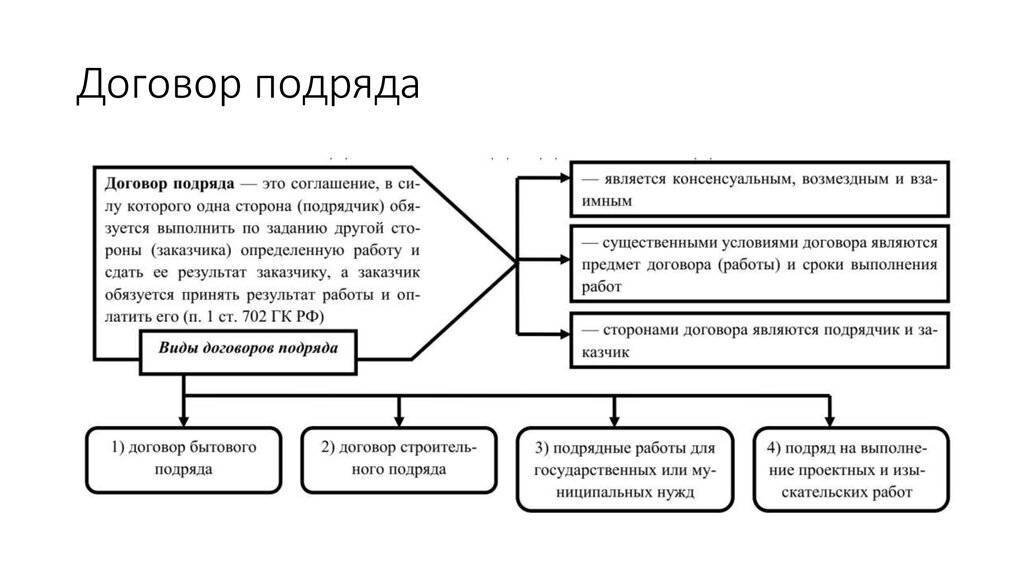 Договор подряда на месяц образец