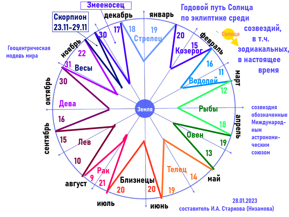 Годовой путь солнца