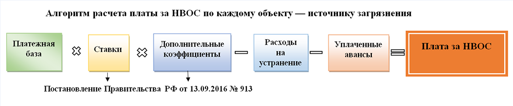 Авансовые платежи за НВОС. Исчисление платы за негативное воздействие на окружающую среду. Авансовые платежи за НВОС В 2023. Как рассчитать плату за НВОС.