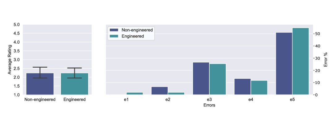 Рисунок 5: Влияние быстрой разработки на рейтинг (крайние левые столбцы). Быстрая инженерия, похоже, только уменьшает коды ошибок с меньшими индексами (e2, e3, e4), которые не связаны с ошибочной логикой. С другой стороны, коды ошибок, связанные с логическими ошибками (е5), даже увеличиваются. При этом оперативная инженерия совершенно не влияет на средний рейтинг.