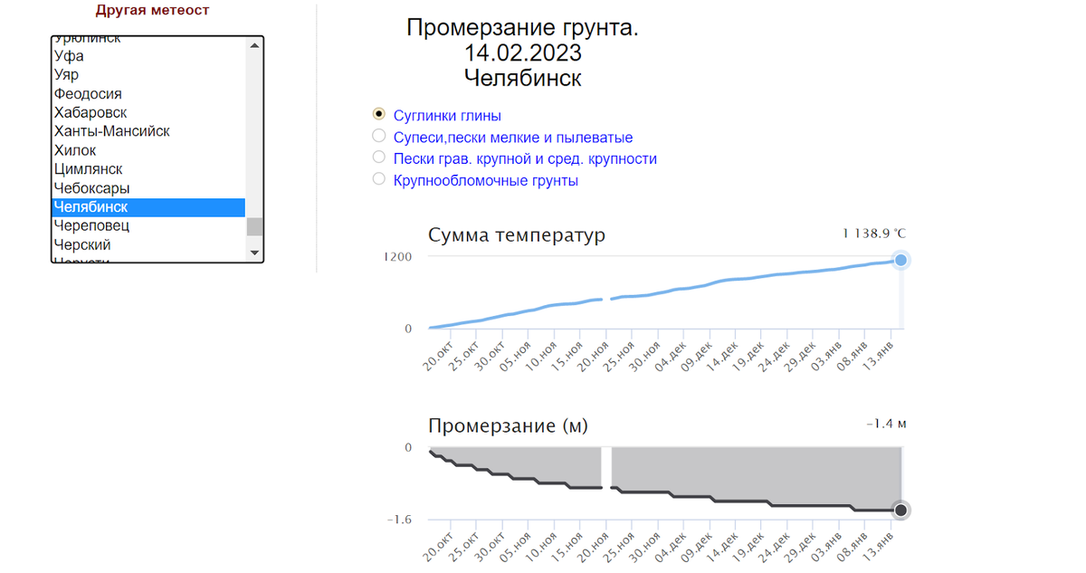 График промерзания грунта в Челябинске