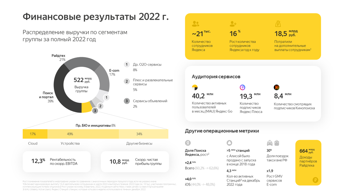 Инфографика годового отчета Яндекса за 2022. 