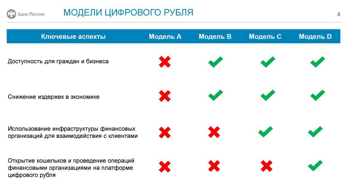 Цифровой рубль дорожная карта