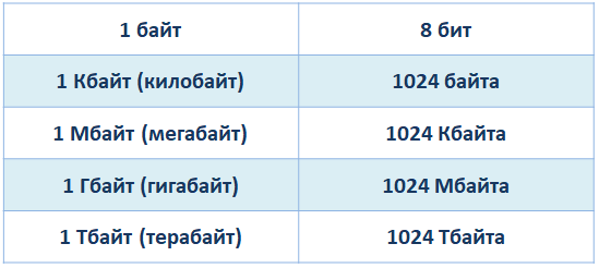 Таблица единиц измерений