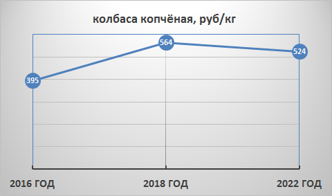 Итоговое увеличение цены с 2016 по 2022 год составило 41%