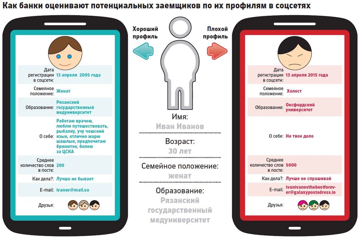 Профили в социальных сетях. Работа банков в социальных сетях. Работа банков в соц сетях. Проверка службой безопасности при приеме на работу. Персональные данные в социальных сетях.