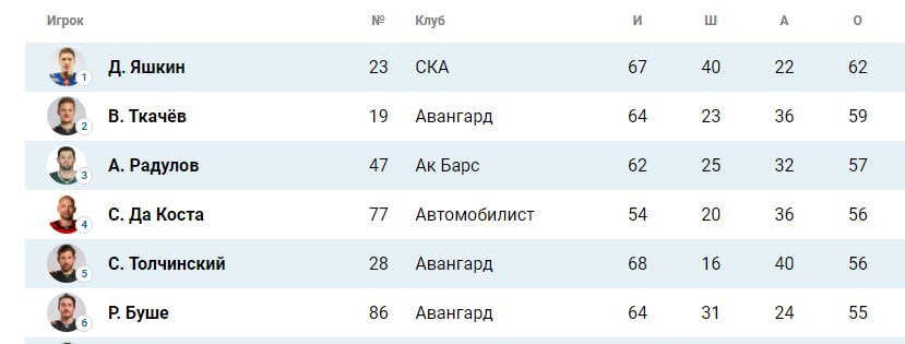 Бомбардиры кхл 23 24. Бомбардиры КХЛ 2022-2023. Лучшие бомбардиры топ 5 лиг 2022-2023.