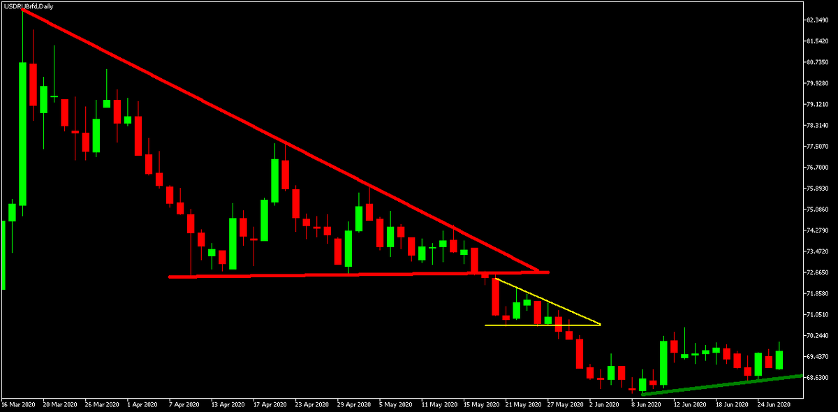 Рис. 2. Суточный график USD/RUB.