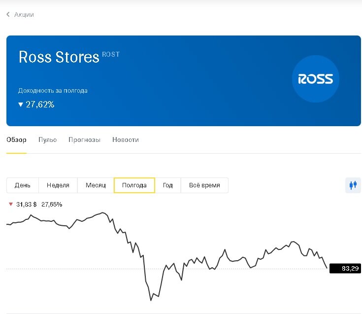 Ross Stores, Inc. управляет двумя сетями магазинов сниженных цен, торгующих одеждой и аксессуарами для дома. Ross Stores предлагает брендовую и дизайнерскую одежду, аксессуары, обувь и одежду для дома по сниженным ценам. 