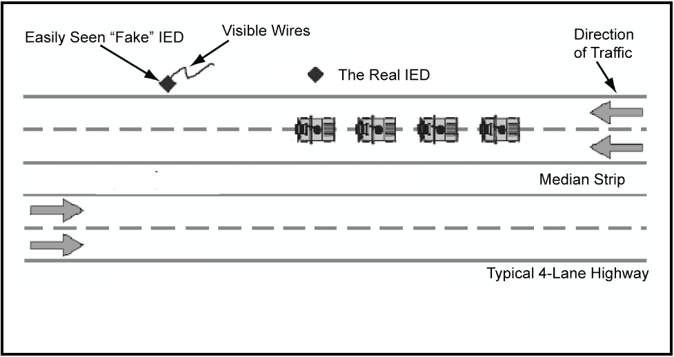 Схема с использованием ложного СВУ. "Fake IED"- ложное СВУ, "Real IED"- настоящее СВУ.