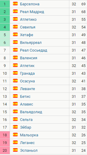 Таблица: https://www.sports.ru/