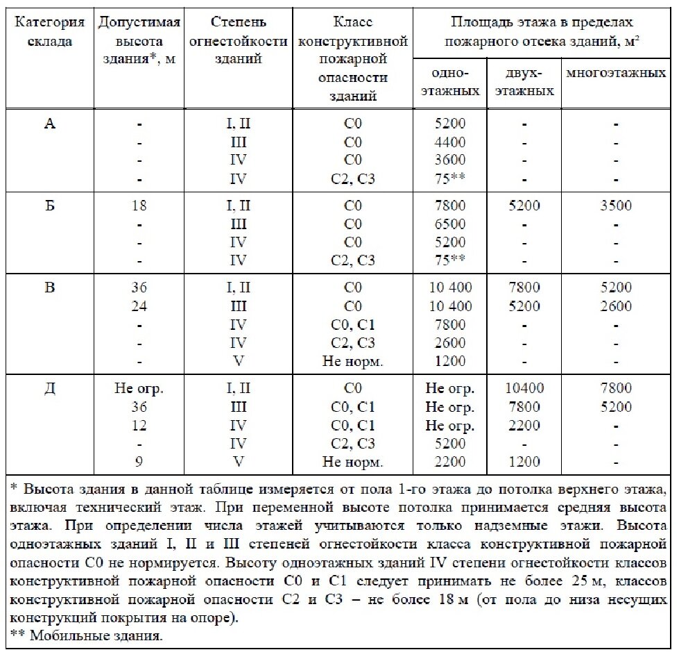 Сп 2.13130 изменения 2023