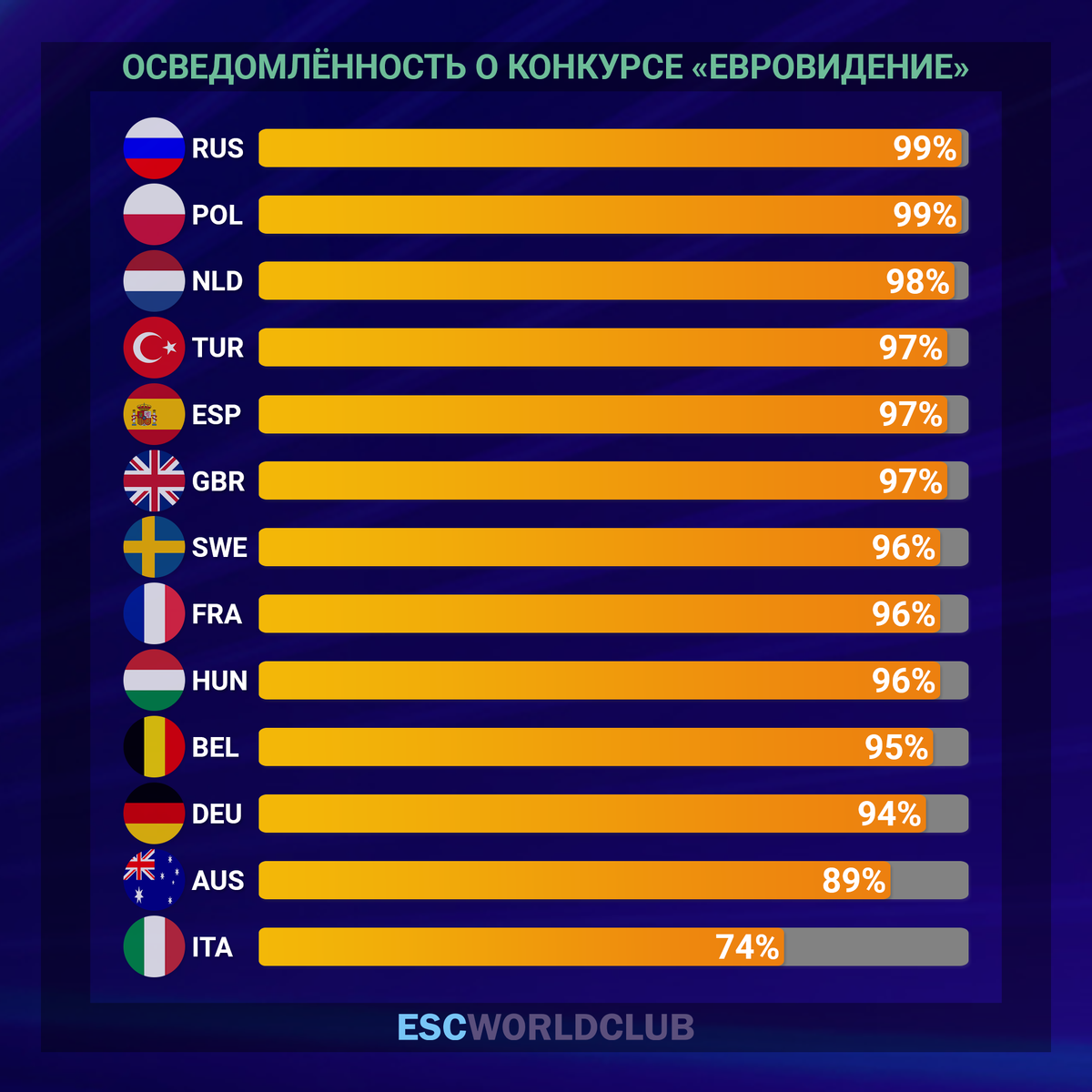 Осведомлённость о конкурсе «Евровидение» в Австралии  и 12 странах Европы