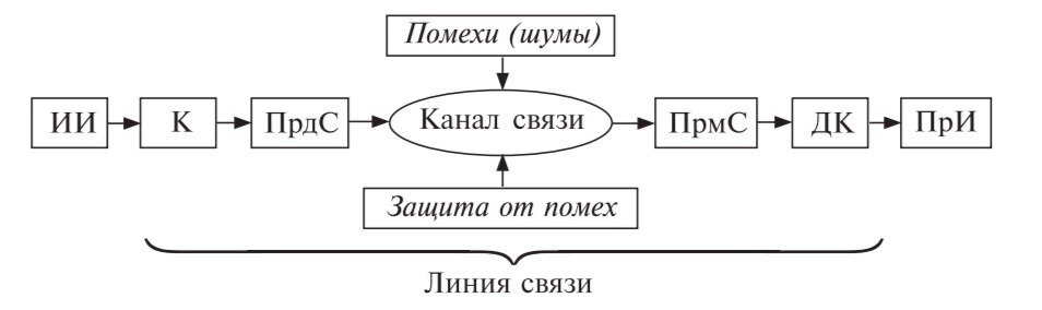 Общая схема передачи информации: ИИ — источник информации; К — кодер; ПрдС — передатчик сообщения; ПрмС — приемник сообщения; ДК — декодер; ПрИ — приемник информации