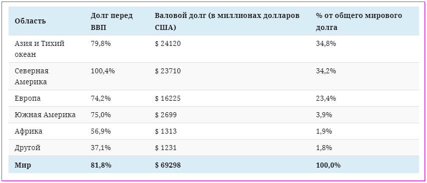 Мировой долг
