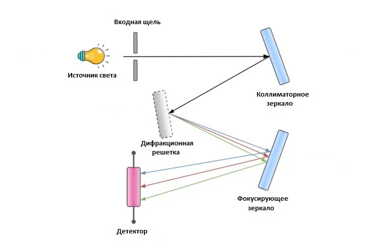 Конфигурация «Черни-Тернера»