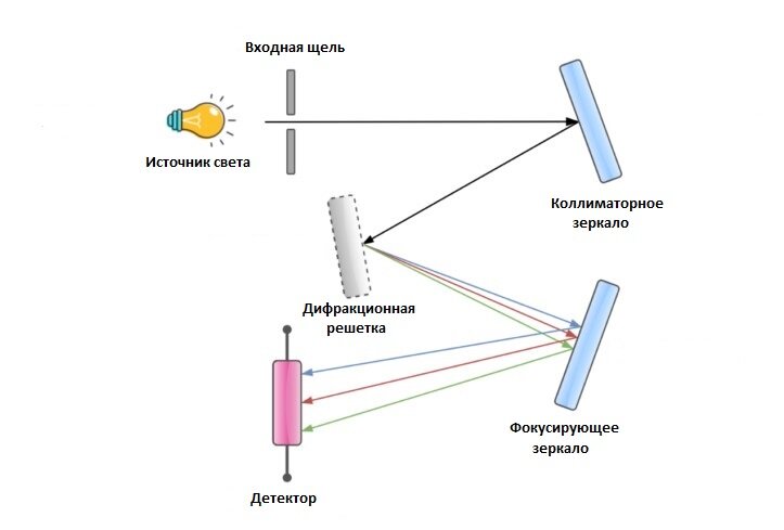 Принцип действия спектроскопа. Призменный спектроскоп.