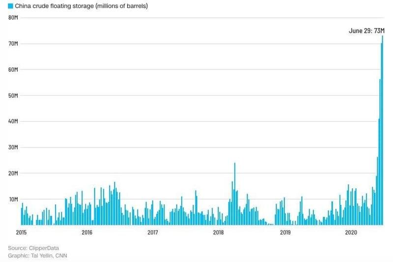 Китайские нефтехранилища, абсорбировавшие излишки нефти на рынке в последний месяц, близки к исчерпанию.