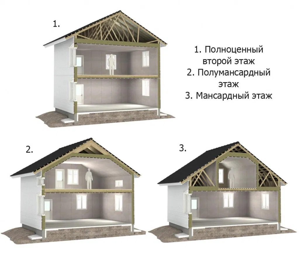 4 двухстами домами. Проект двускатной крыши. Проект мансарды. Дом с двускатной мансардной крышей. Проект мансардного этажа.