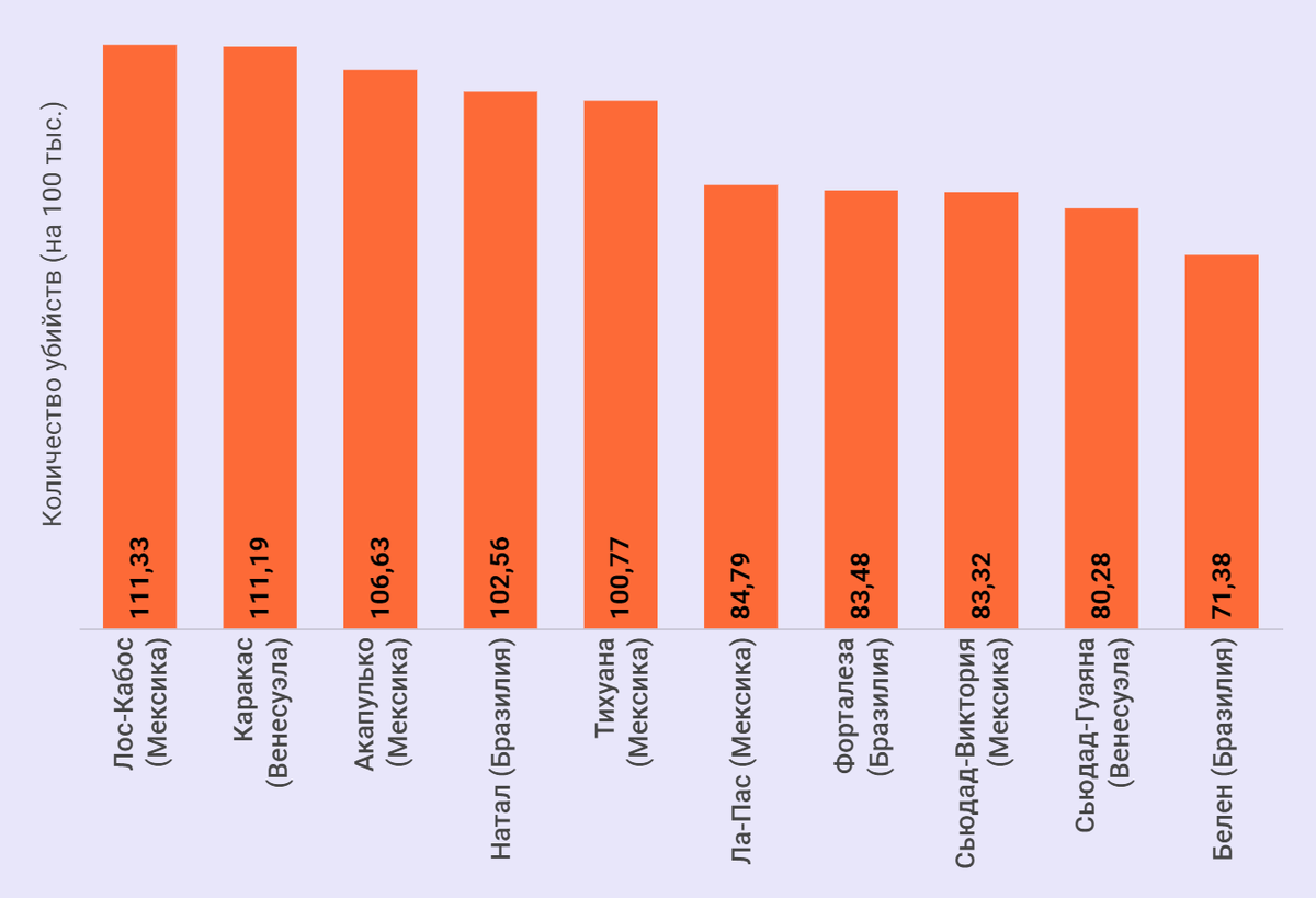 Количество убийств на 100 тыс. жителей в самых опасных городах мира