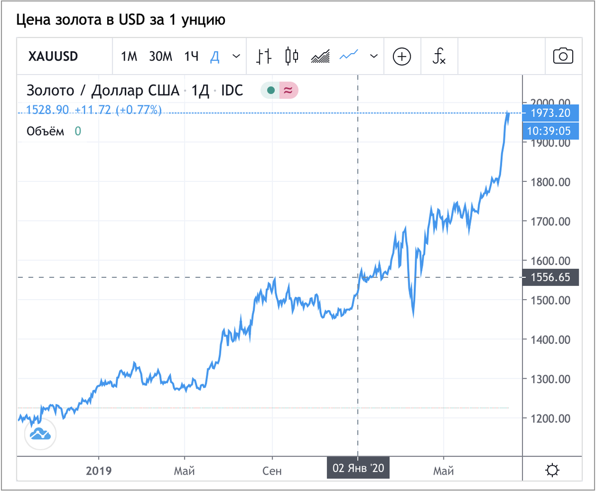 Золото на бирже сегодня в долларах