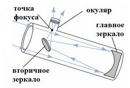 Телескоп своими руками