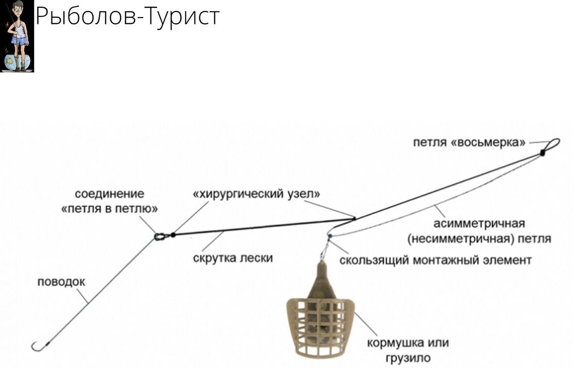 Фидерный монтаж инлайн. Петля патерностер для фидера схема. Петля Гарднера или патерностер. Фидерный монтаж Гарднера.