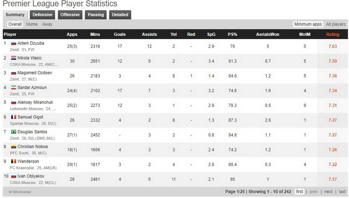 Инфографика WhoScored