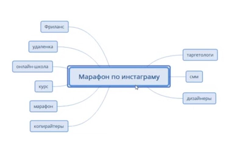 Карта трафика таргетолога