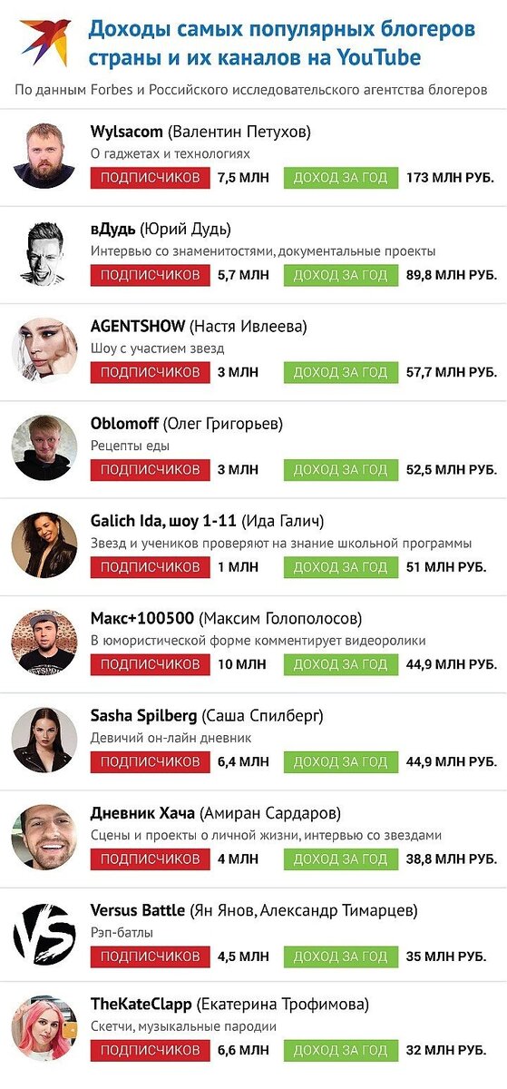 Труженики интернета медленно, но верно пробиваются в рейтинги успешных и знаменитых, мы выяснили сколько зарабатывают блогеры
