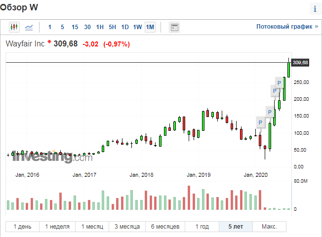 Wayfair график за 5 лет