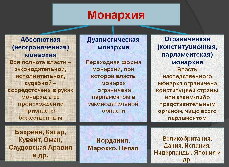 Типы монархии форма государства. Форма правления конституционная монархия. Абсолютная монархия. Абсолютная конституционная дуалистическая монархия.