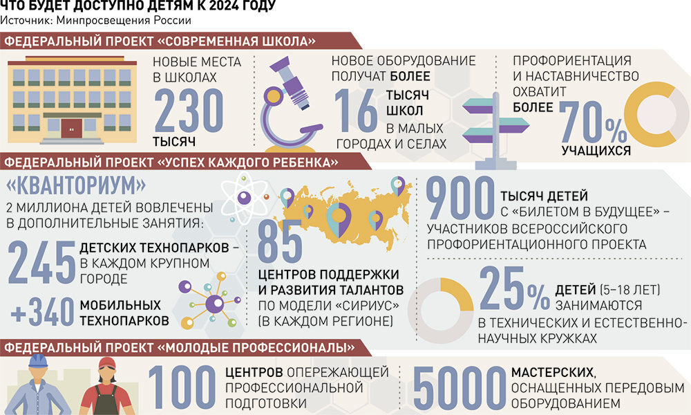 Что дают за 3 ребенка 2024. Национальный проект современная школа. Национальные проекты России современная школа. Современная школа инфографика. Федеральный проект современная школа инфографика.