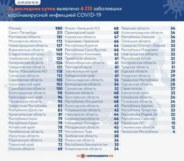 Активный рост числа зараженных коронавирусом наблюдается в восьми регионах Российской Федерации. Об этом сообщил в понедельник главный внештатный инфекционист Минздрава РФ Владимир Чуланов на круглом столе на тему: "COVID-19 в России: взгляд профессионального сообщества".