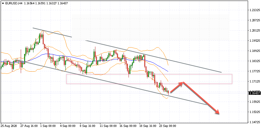 Прогноз EUR по паре EUR/USD на 25 сентября 2020