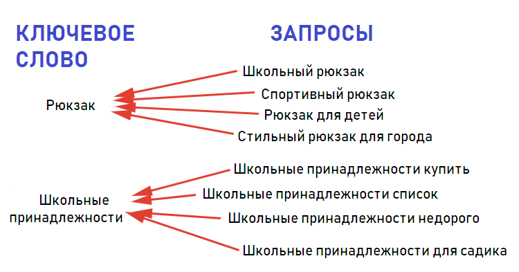 ключевые слова конкурентов с точки зрения конечного пользователя