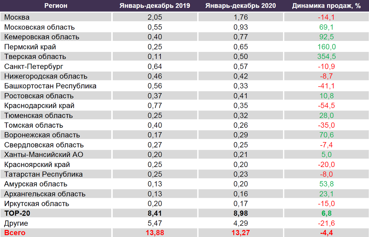 Источник: Russian Automotive Market Research