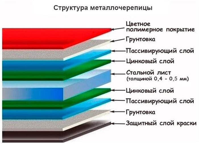 По своей форме черепица из металла точно имитирует классическую натуральную глиняную черепицу.