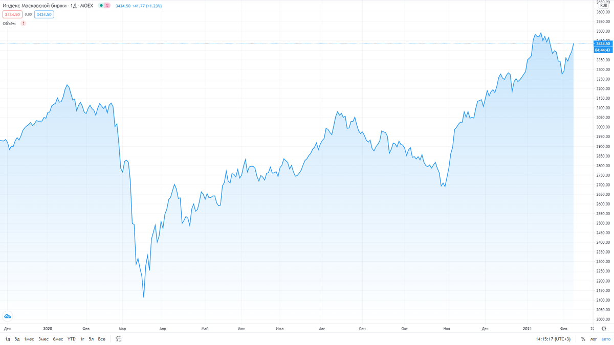 График индекса IMOEX в реальном времени (с начала 2020 года до 08.02.2021). 