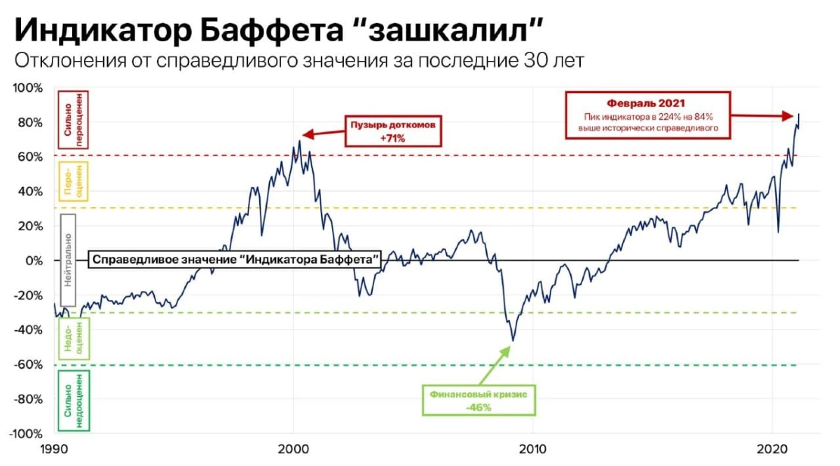 Капитализация ввп. Индикатор Баффета. Индикатор Баффета график. Индикатор Баффета для России. Коэффициент Баффета для России.