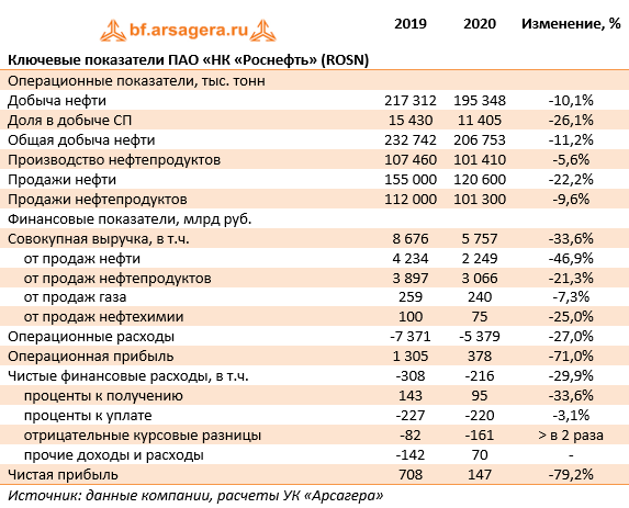 Роснефть финансовая отчетность. Добыча нефти Роснефть 2020. Роснефть финансовый отчет. Роснефть 2020 финансовые Результаты.