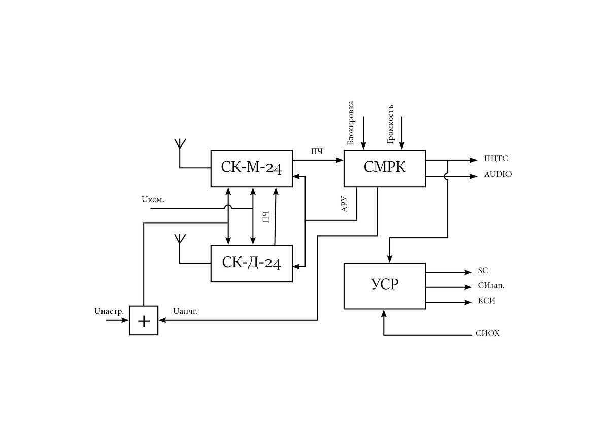 Структурная схема модулей