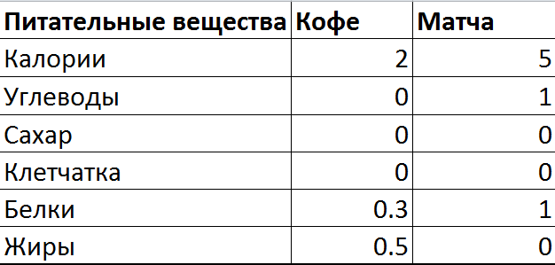 Сравнение питательной ценности стандартной порции кофе и матча