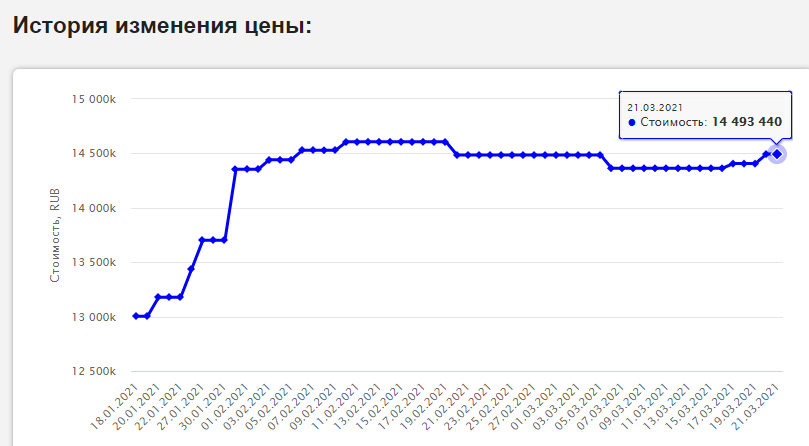 Ну что, ПИК уронил цены! Недвижка понеслась вниз?