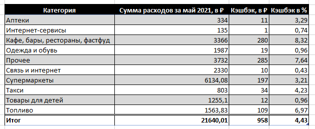 Расходы за май 2021 года