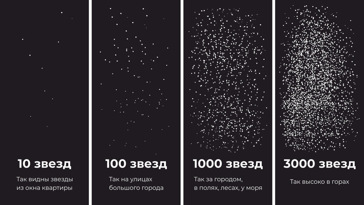 На иллюстрации показано количество звезд для сравнения, сколько их можно увидеть в разных условиях и разных местах планеты. Инфографика planetarium_online